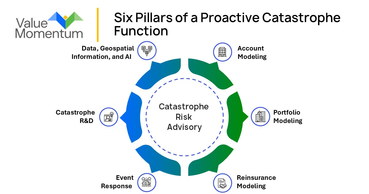 A diagram illustrating the six pillars of a proactive catastrophe function: account modeling, event response, catastrophe R&D, data, geospatial information, and AI, reinsurance modeling, and portfolio modeling, with catastrophe risk advisory at the center.